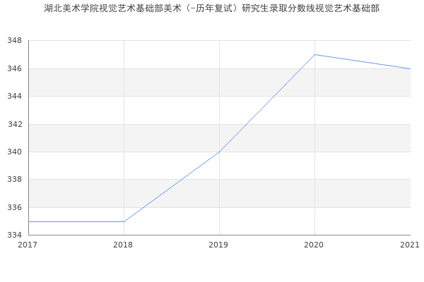 湖北美术学院视觉艺术基础部美术（-历年复试）研究生录取分数线视觉艺术基础部