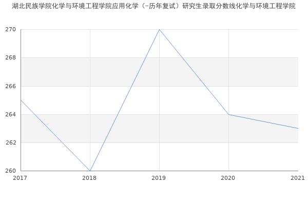 湖北民族学院化学与环境工程学院应用化学（-历年复试）研究生录取分数线化学与环境工程学院