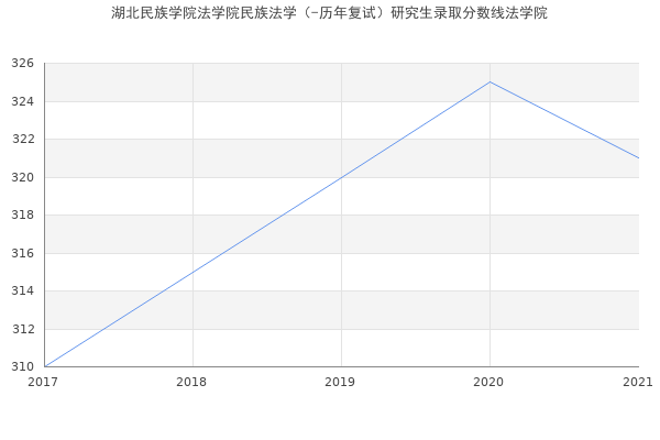 湖北民族学院法学院民族法学（-历年复试）研究生录取分数线法学院