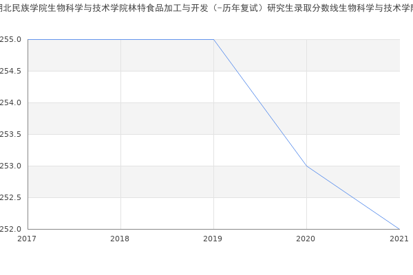 湖北民族学院生物科学与技术学院林特食品加工与开发（-历年复试）研究生录取分数线生物科学与技术学院