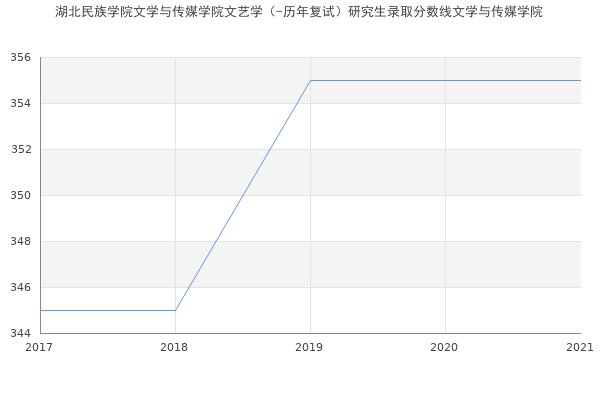 湖北民族学院文学与传媒学院文艺学（-历年复试）研究生录取分数线文学与传媒学院