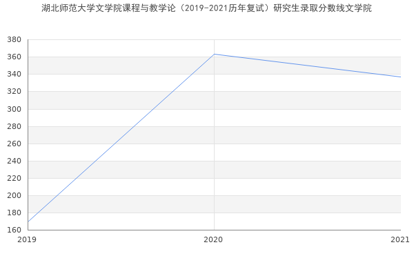 湖北师范大学文学院课程与教学论（2019-2021历年复试）研究生录取分数线文学院