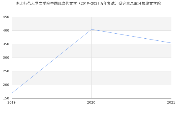 湖北师范大学文学院中国现当代文学（2019-2021历年复试）研究生录取分数线文学院