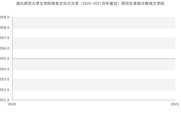 湖北师范大学文学院审美文化与文学（2020-2021历年复试）研究生录取分数线文学院