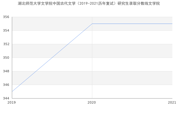 湖北师范大学文学院中国古代文学（2019-2021历年复试）研究生录取分数线文学院