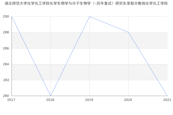 湖北师范大学化学化工学院化学生物学与分子生物学（-历年复试）研究生录取分数线化学化工学院