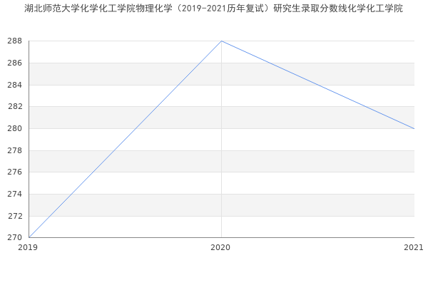 湖北师范大学化学化工学院物理化学（2019-2021历年复试）研究生录取分数线化学化工学院