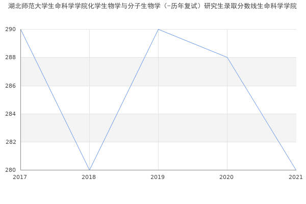 湖北师范大学生命科学学院化学生物学与分子生物学（-历年复试）研究生录取分数线生命科学学院