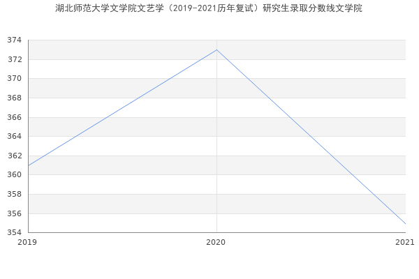 湖北师范大学文学院文艺学（2019-2021历年复试）研究生录取分数线文学院