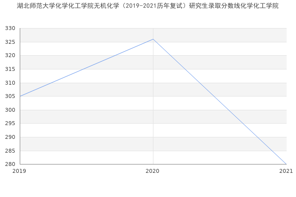 湖北师范大学化学化工学院无机化学（2019-2021历年复试）研究生录取分数线化学化工学院