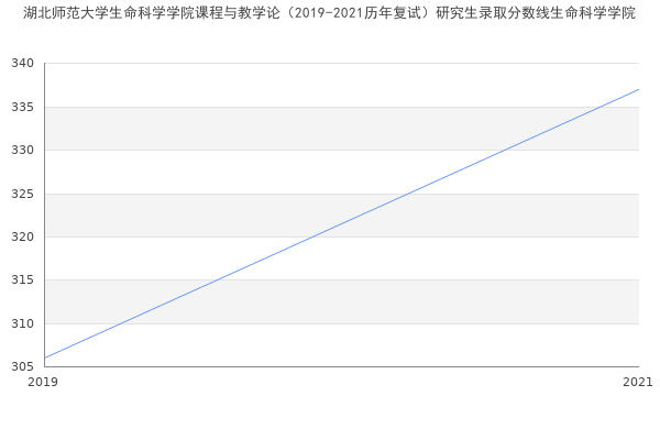 湖北师范大学生命科学学院课程与教学论（2019-2021历年复试）研究生录取分数线生命科学学院