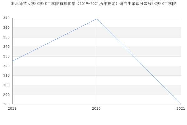 湖北师范大学化学化工学院有机化学（2019-2021历年复试）研究生录取分数线化学化工学院