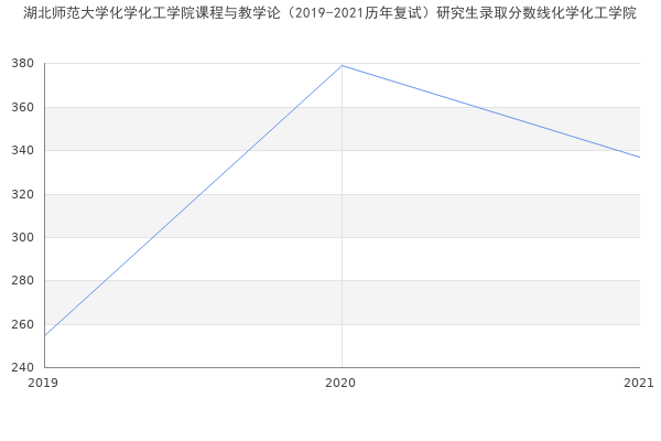 湖北师范大学化学化工学院课程与教学论（2019-2021历年复试）研究生录取分数线化学化工学院