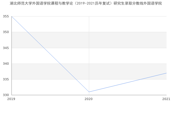 湖北师范大学外国语学院课程与教学论（2019-2021历年复试）研究生录取分数线外国语学院