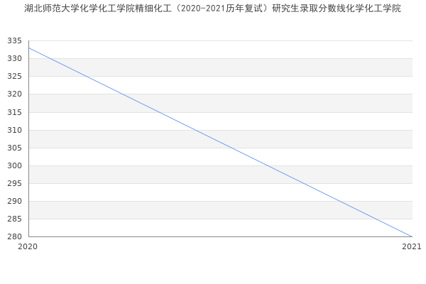 湖北师范大学化学化工学院精细化工（2020-2021历年复试）研究生录取分数线化学化工学院