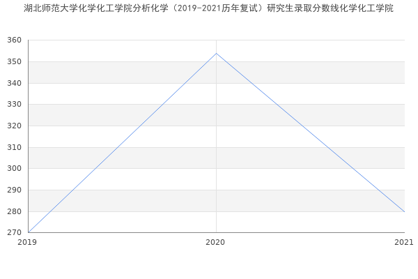 湖北师范大学化学化工学院分析化学（2019-2021历年复试）研究生录取分数线化学化工学院