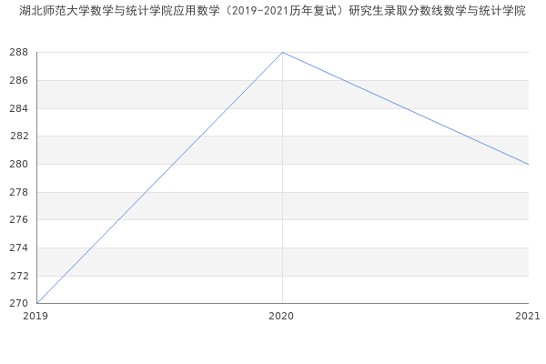 湖北师范大学数学与统计学院应用数学（2019-2021历年复试）研究生录取分数线数学与统计学院