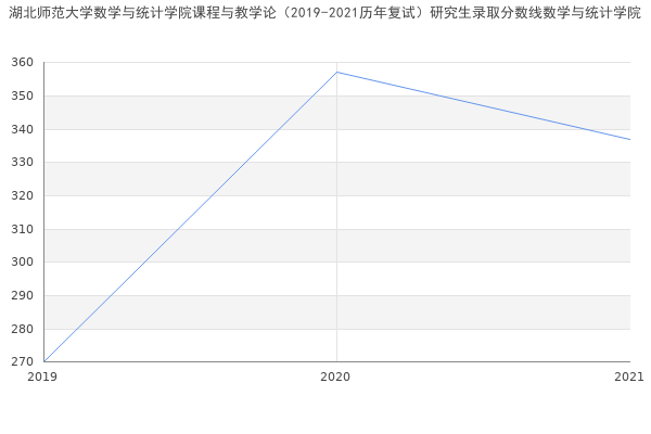 湖北师范大学数学与统计学院课程与教学论（2019-2021历年复试）研究生录取分数线数学与统计学院