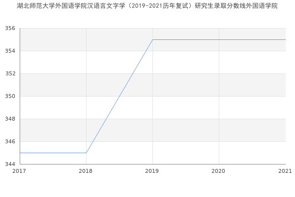 湖北师范大学外国语学院汉语言文字学（2019-2021历年复试）研究生录取分数线外国语学院