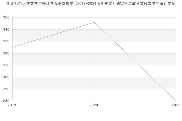 湖北师范大学数学与统计学院基础数学（2019-2021历年复试）研究生录取分数线数学与统计学院