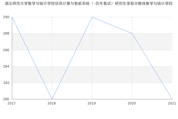 湖北师范大学数学与统计学院信息计算与智能系统（-历年复试）研究生录取分数线数学与统计学院