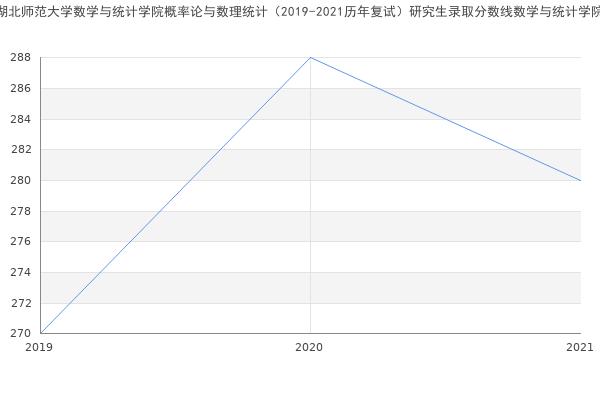 湖北师范大学数学与统计学院概率论与数理统计（2019-2021历年复试）研究生录取分数线数学与统计学院