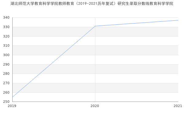 湖北师范大学教育科学学院教师教育（2019-2021历年复试）研究生录取分数线教育科学学院