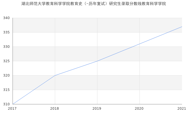 湖北师范大学教育科学学院教育史（-历年复试）研究生录取分数线教育科学学院