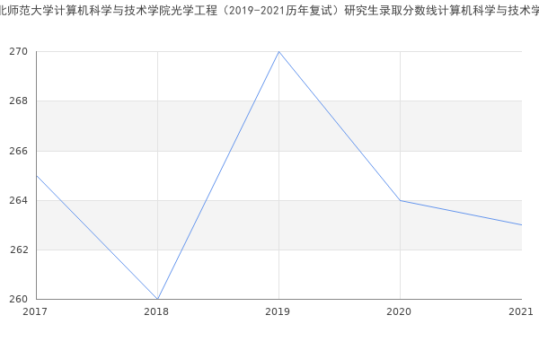 湖北师范大学计算机科学与技术学院光学工程（2019-2021历年复试）研究生录取分数线计算机科学与技术学院