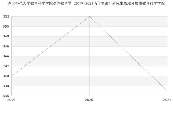 湖北师范大学教育科学学院高等教育学（2019-2021历年复试）研究生录取分数线教育科学学院