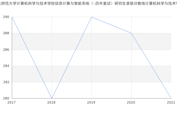 湖北师范大学计算机科学与技术学院信息计算与智能系统（-历年复试）研究生录取分数线计算机科学与技术学院