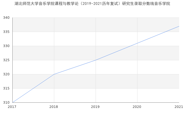 湖北师范大学音乐学院课程与教学论（2019-2021历年复试）研究生录取分数线音乐学院