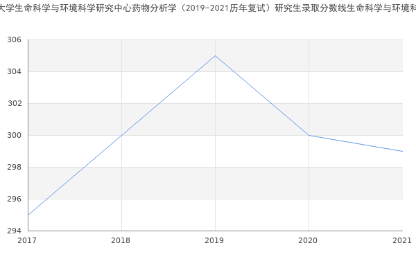 哈尔滨商业大学生命科学与环境科学研究中心药物分析学（2019-2021历年复试）研究生录取分数线生命科学与环境科学研究中心