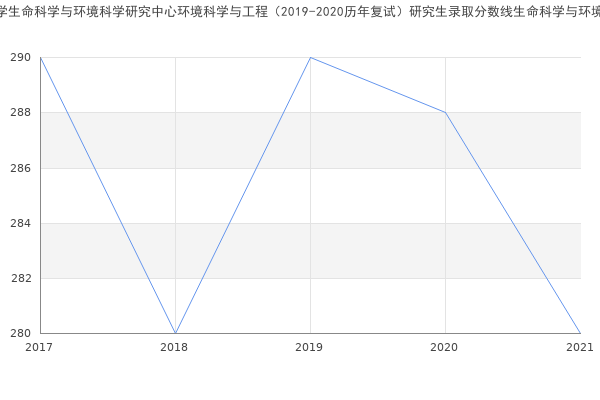 哈尔滨商业大学生命科学与环境科学研究中心环境科学与工程（2019-2020历年复试）研究生录取分数线生命科学与环境科学研究中心