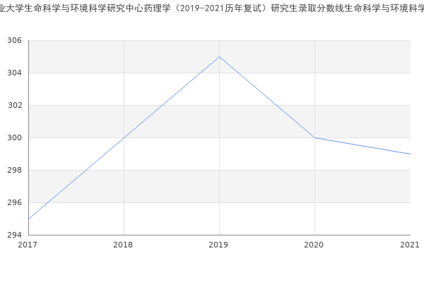 哈尔滨商业大学生命科学与环境科学研究中心药理学（2019-2021历年复试）研究生录取分数线生命科学与环境科学研究中心