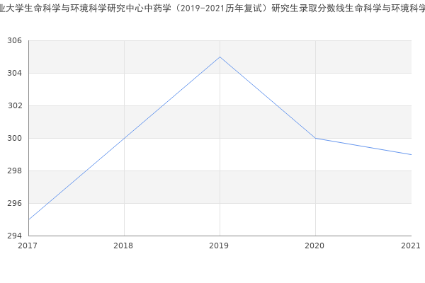 哈尔滨商业大学生命科学与环境科学研究中心中药学（2019-2021历年复试）研究生录取分数线生命科学与环境科学研究中心