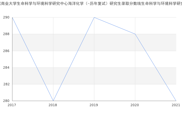 哈尔滨商业大学生命科学与环境科学研究中心海洋化学（-历年复试）研究生录取分数线生命科学与环境科学研究中心