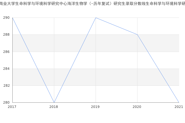 哈尔滨商业大学生命科学与环境科学研究中心海洋生物学（-历年复试）研究生录取分数线生命科学与环境科学研究中心