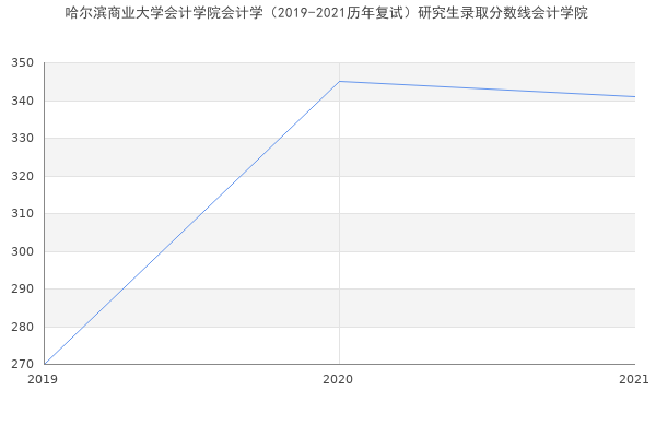 哈尔滨商业大学会计学院会计学（2019-2021历年复试）研究生录取分数线会计学院