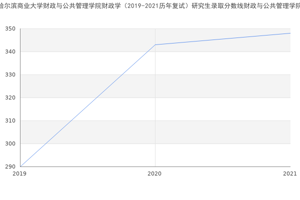 哈尔滨商业大学财政与公共管理学院财政学（2019-2021历年复试）研究生录取分数线财政与公共管理学院