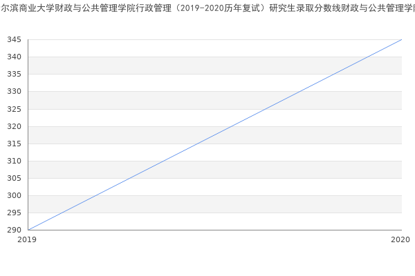 哈尔滨商业大学财政与公共管理学院行政管理（2019-2020历年复试）研究生录取分数线财政与公共管理学院