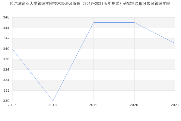 哈尔滨商业大学管理学院技术经济及管理（2019-2021历年复试）研究生录取分数线管理学院