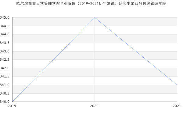 哈尔滨商业大学管理学院企业管理（2019-2021历年复试）研究生录取分数线管理学院