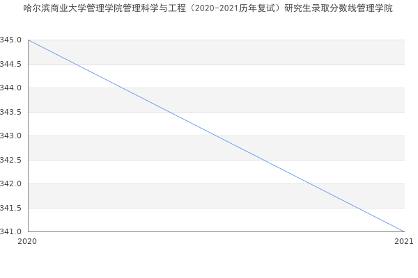 哈尔滨商业大学管理学院管理科学与工程（2020-2021历年复试）研究生录取分数线管理学院