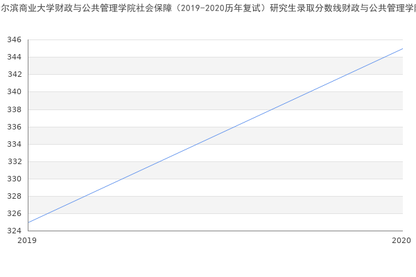 哈尔滨商业大学财政与公共管理学院社会保障（2019-2020历年复试）研究生录取分数线财政与公共管理学院