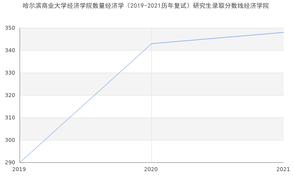 哈尔滨商业大学经济学院数量经济学（2019-2021历年复试）研究生录取分数线经济学院