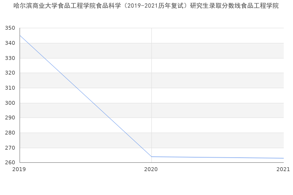 哈尔滨商业大学食品工程学院食品科学（2019-2021历年复试）研究生录取分数线食品工程学院