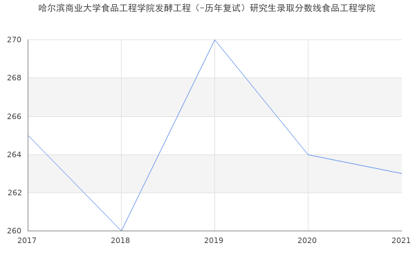 哈尔滨商业大学食品工程学院发酵工程（-历年复试）研究生录取分数线食品工程学院