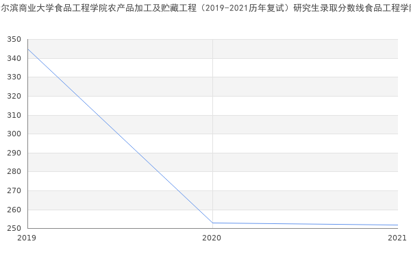 哈尔滨商业大学食品工程学院农产品加工及贮藏工程（2019-2021历年复试）研究生录取分数线食品工程学院