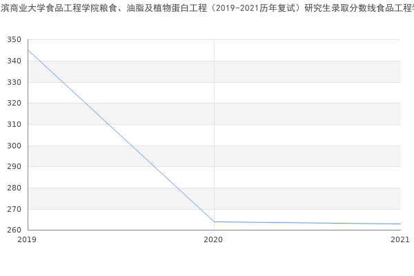 哈尔滨商业大学食品工程学院粮食、油脂及植物蛋白工程（2019-2021历年复试）研究生录取分数线食品工程学院